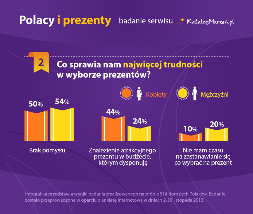 Wybranie prezentu - dlaczego jest tak trudno?