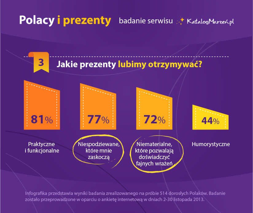 Jakie prezenty lubią otrzymywać Polacy?