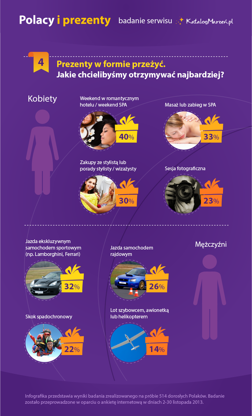 Jakie prezenty chcą otrzymywać Polacy?